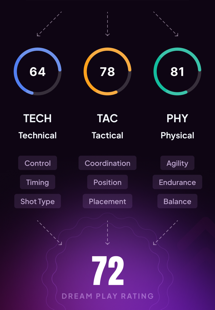 Dream Play Rating step 2